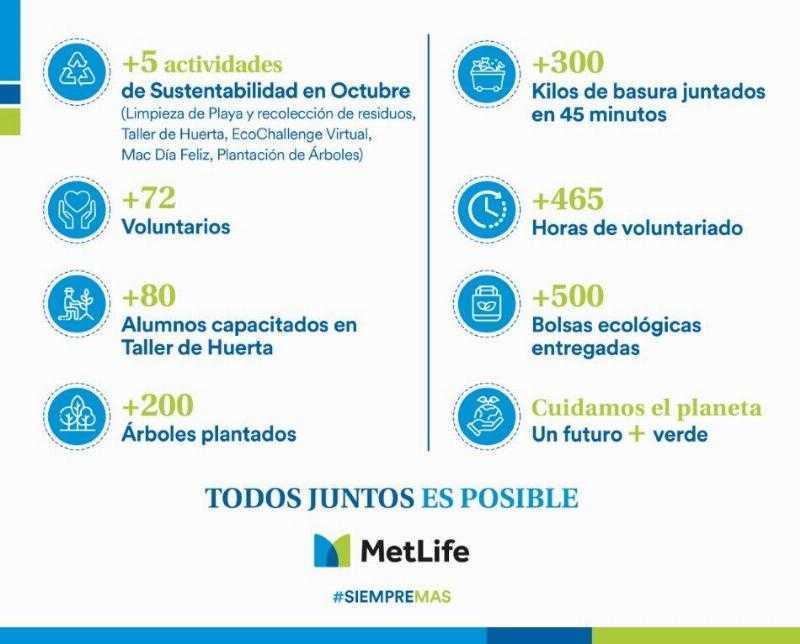 MetLife Uruguay в очередной раз подтверждает свою приверженность добровольчеству и устойчивому развитию