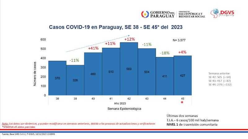 COVID-19: за последнюю неделю зарегистрировано 427 новых случаев заражения