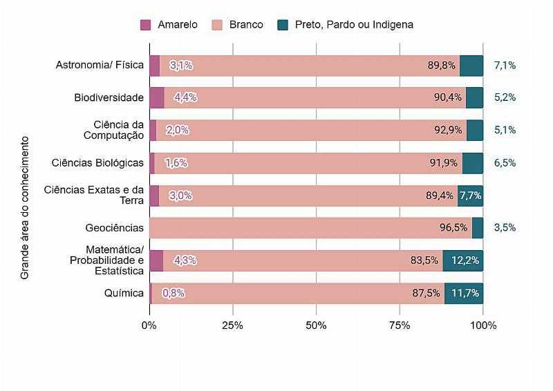 Чернокожие и представители коренных народов составляют лишь 7,4% преподавателей аспирантуры