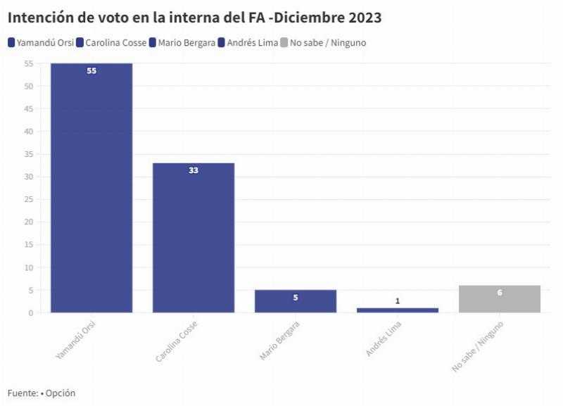 Яманду Орси, Альваро Дельгадо и Роберт Силва лидируют на внутренних выборах своих партий, согласно опросу Opción