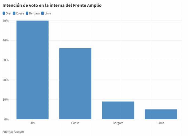 Согласно новому опросу Factum, Дельгадо лидирует в Белой партии, а Орси - во Фронте Амплио.