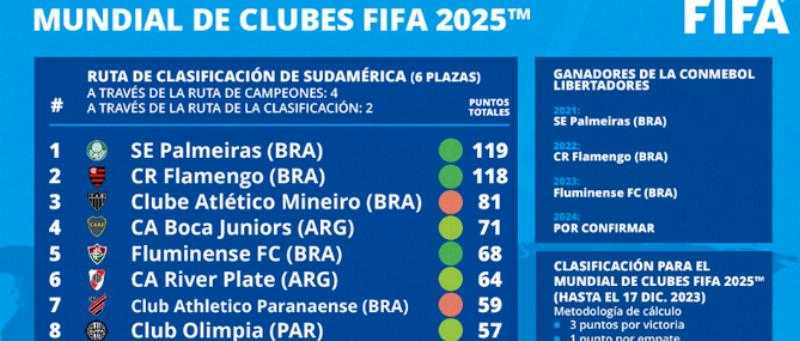 Попадет ли парагваец? ФИФА утвердила систему квалификации Клубного чемпионата мира 2025 года