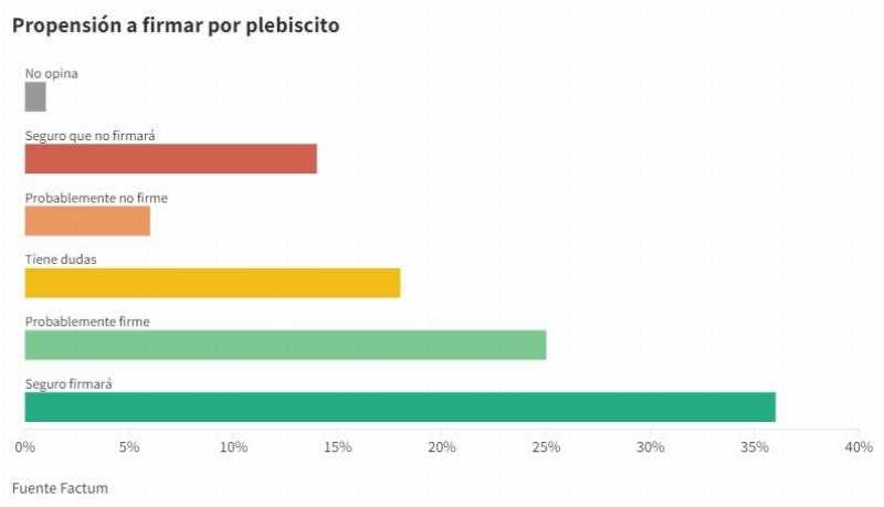 36% заявили, что подпишут плебисцит, вызванный Пит-Кнтом, и 25% заявили, что, скорее всего, сделают это, по данным Factum.