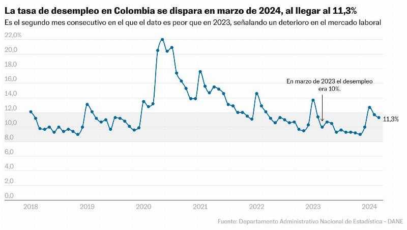 Безработица в Колумбии выросла до 11,3% в марте