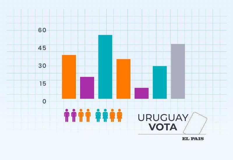 Если бы национальные выборы состоялись сегодня, за какую партию проголосовали бы уругвайцы? Последний опрос Cifra