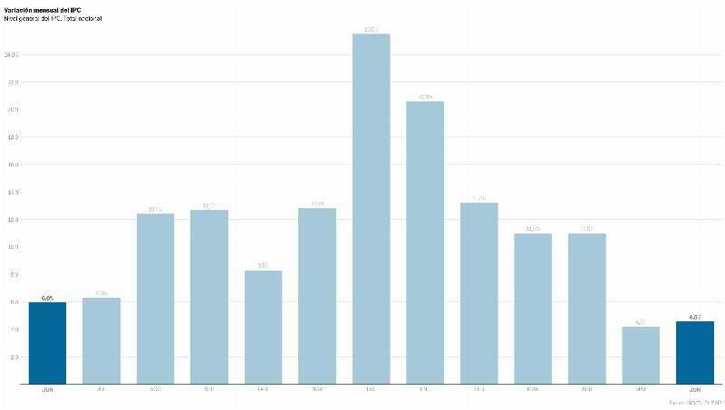 Инфляция в Аргентине замедлила снижение впервые с момента прихода Милея к власти