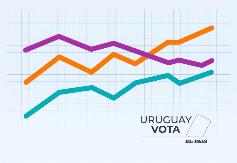 За какую партию проголосовали бы уругвайцы, если бы выборы состоялись в это воскресенье? Вот что они ответили на вопрос Opción