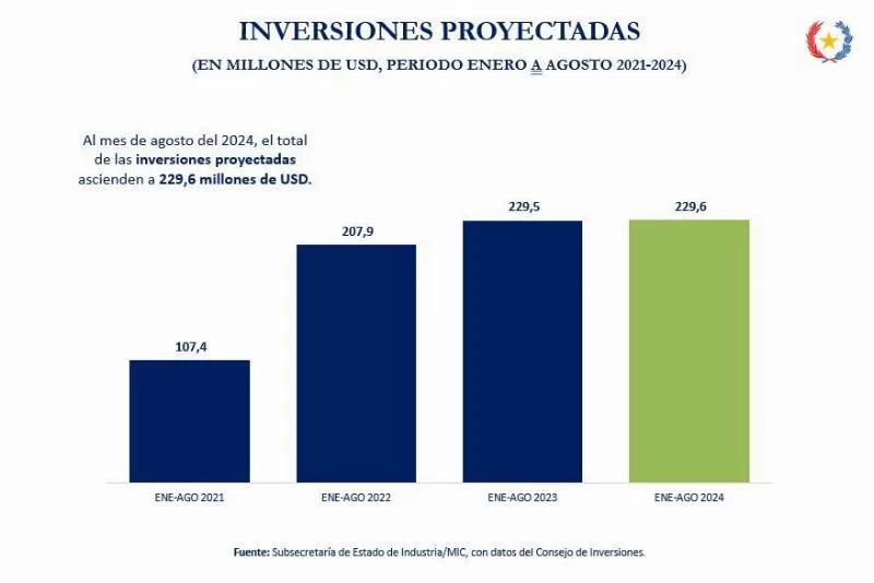 Инвестиции по Закону 60 90 превышают 229 миллионов долларов США и создают тысячи рабочих мест