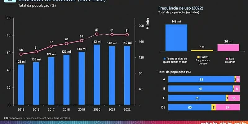 За 20 лет число городских домохозяйств с интернетом выросло с 13 процентов до 85 процентов