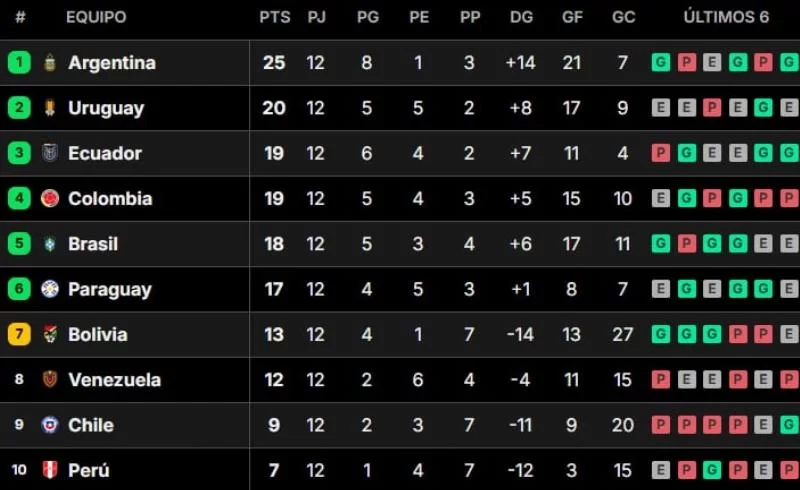 Вот как обстоят дела в южноамериканском отборочном турнире после 12-го тура