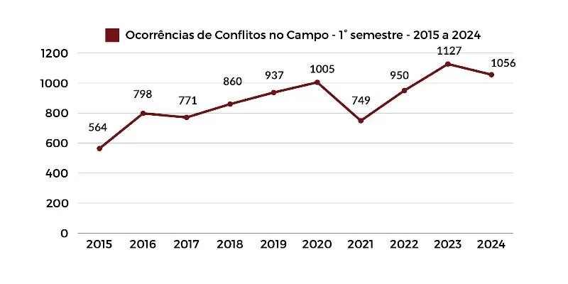 Пастораль да Терра: в первой половине 2024 года в сельской местности стало меньше насилия