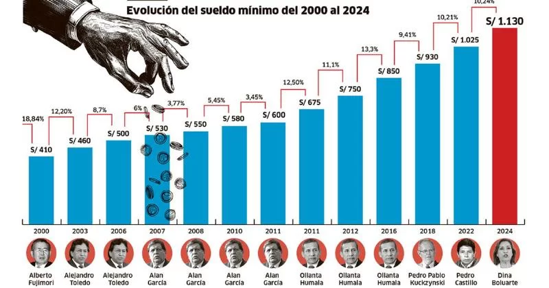 Минимальная зарплата вырастет до 1130 долларов в 2025 году, но все равно будет ниже черты бедности