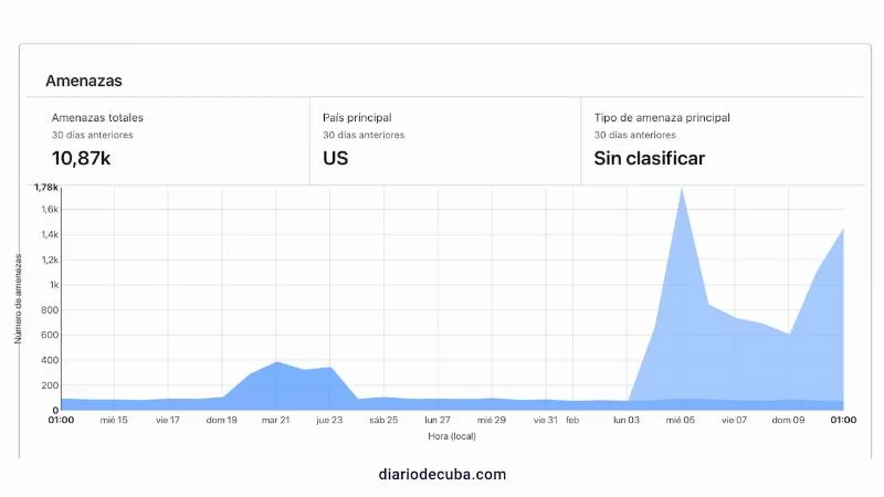 ИТ-инфраструктура DIARIO DE CUBA находится под угрозой.