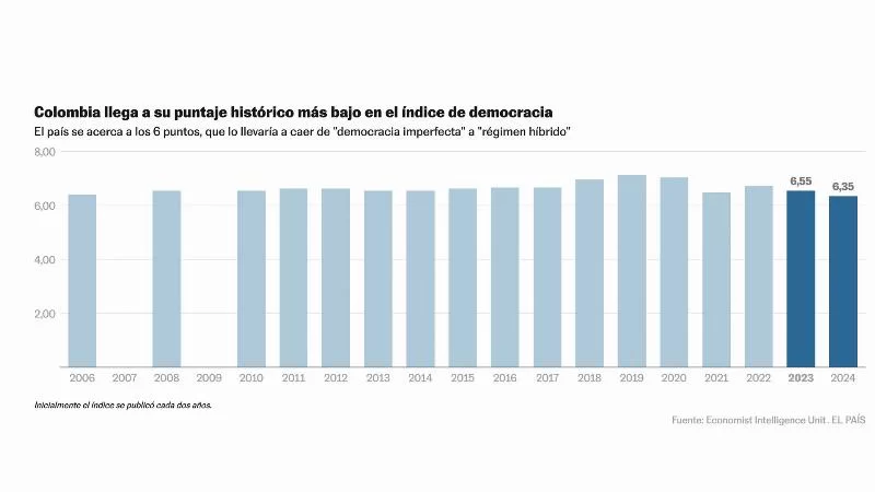 Демократия в Колумбии находится в самом слабом положении за последние два десятилетия